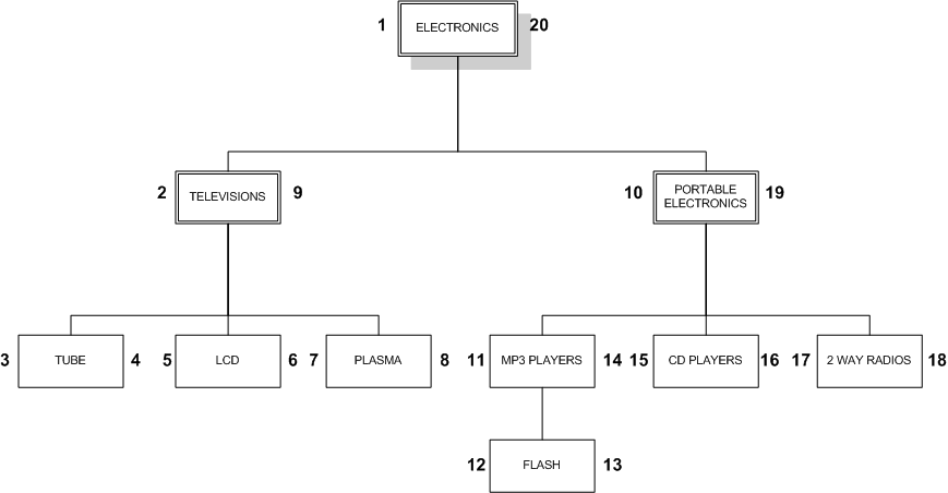 numbered_tree